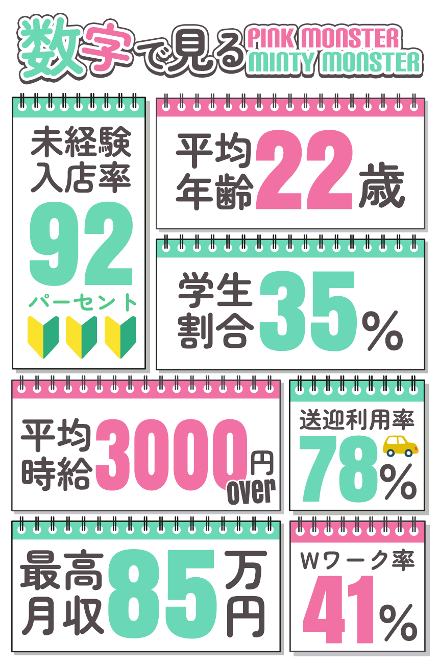 数字で見るPINK MONSTER・MINTY MONSTER — 未経験入店率92%／平均年齢22歳／学生割合35%／平均時給2800円／送迎利用率78%／最高月収85万円／Wワーク率41%